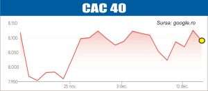 Declin pe pieţele europene şi asiatice